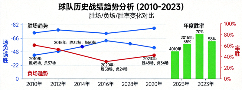 球队历史战绩趋势分析图表